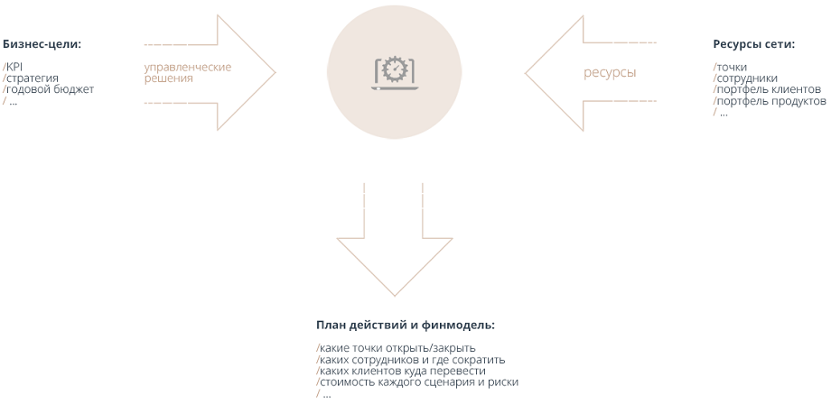 Наш продукт создаёт чёткий план действий и финмодель для него, основываясь на целях и ресурсах вашего бизнеса